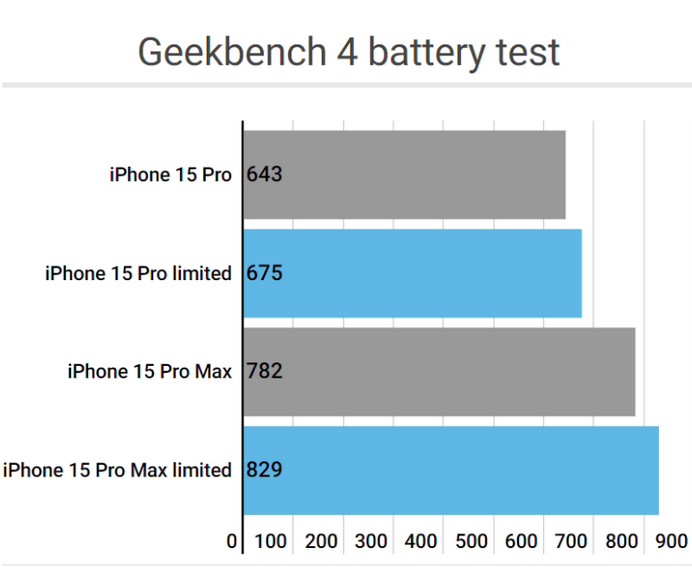 开江apple维修站iPhone15Pro的ProMotion高刷功能耗电吗