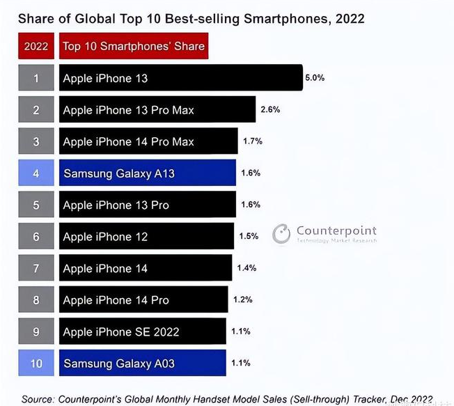 开江苹果维修分享:为什么iPhone14的销量不如iPhone13? 