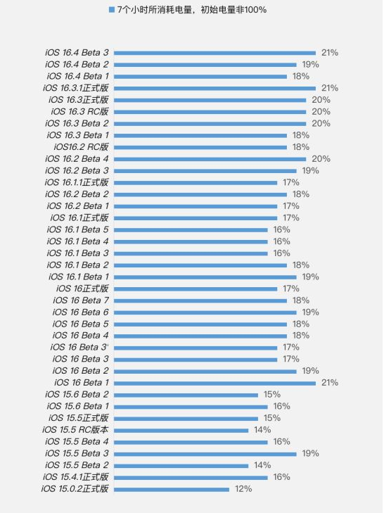开江苹果手机维修分享iOS 16.4 Beta 3续航跑分等测试结果汇总 