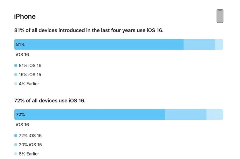 开江苹果手机维修分享iOS 16 / iPadOS 16 安装率 