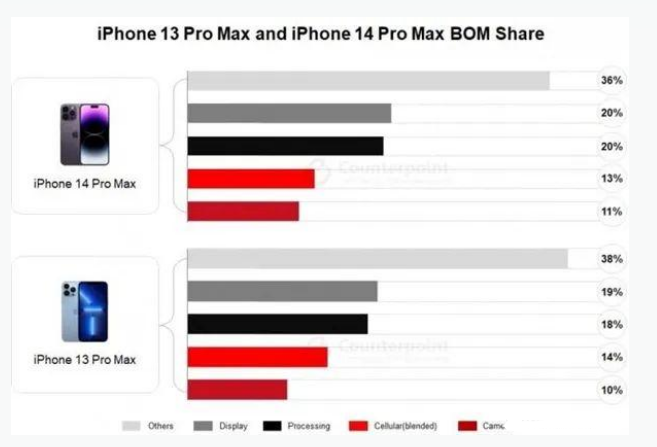 开江苹果手机维修分享iPhone 14 Pro的成本和利润 