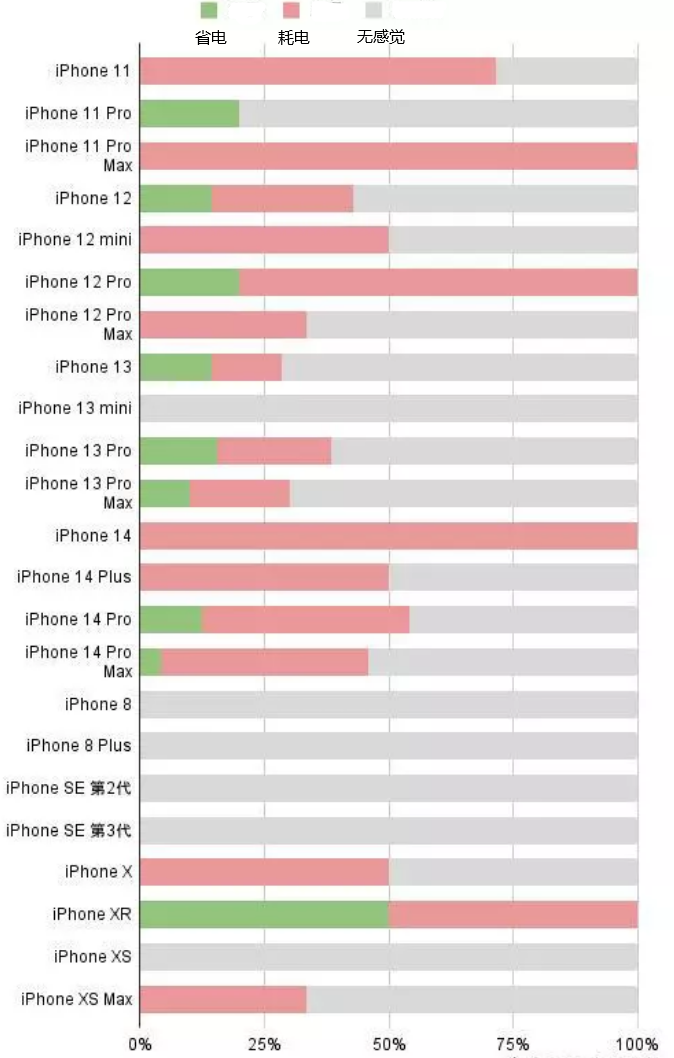 开江苹果手机维修分享iOS16.2太耗电怎么办？iOS16.2续航不好可以降级吗？ 