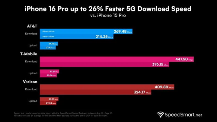 开江苹果手机维修分享iPhone 16 Pro 系列的 5G 速度 