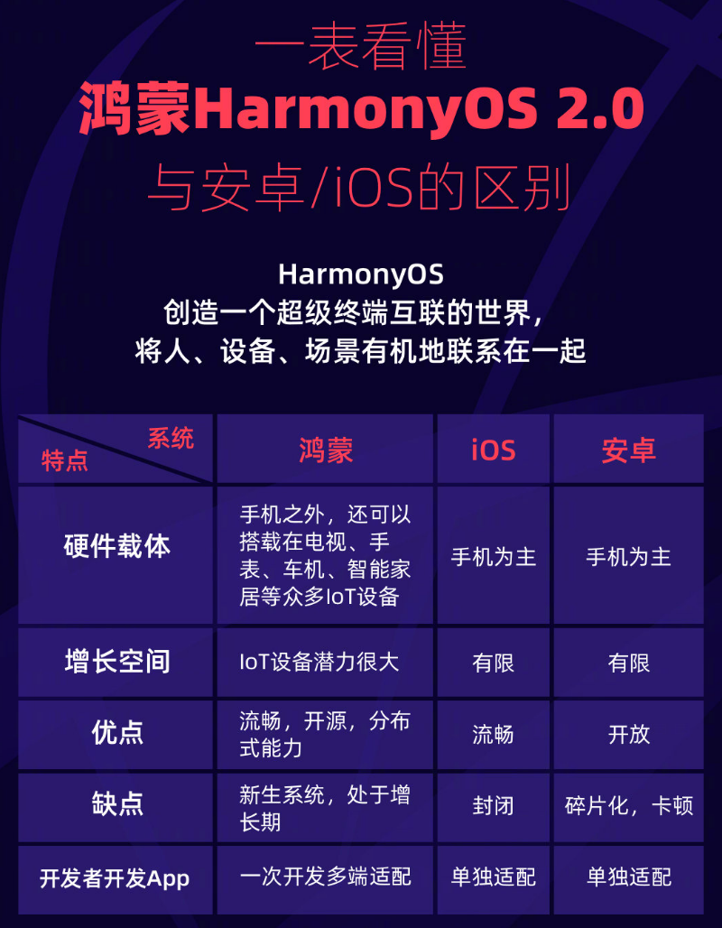 开江苹果手机维修分享华为鸿蒙 OS 与安卓以及 iOS 都有什么区别 